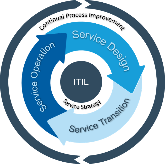 servicedesk ITIL illustration